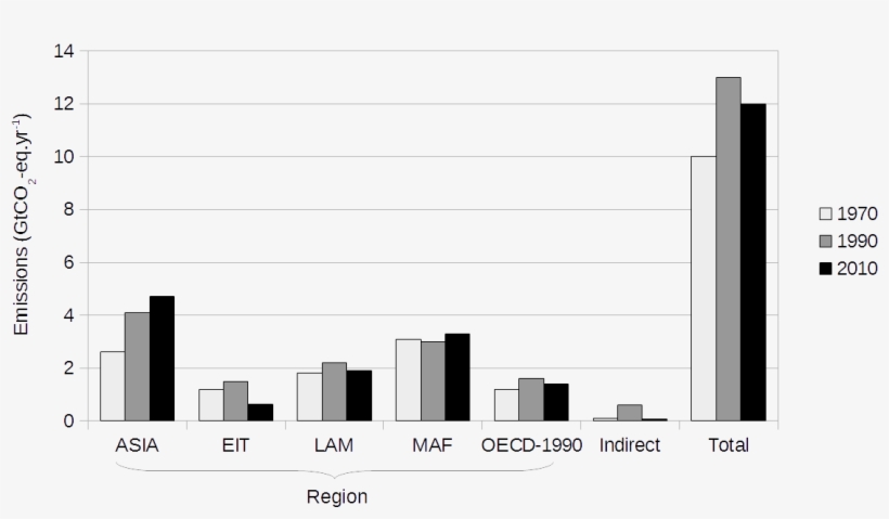 Greenhouse Gas Emissions From Agriculture, Forestry - Agriculture, transparent png download