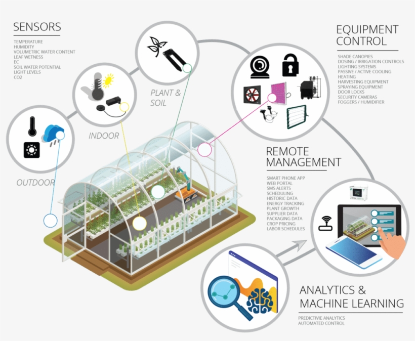 Smart Greenhouse Overview - Sensor, transparent png download