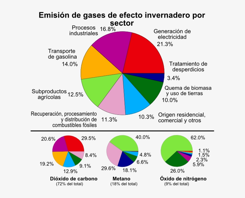 Greenhouse Gas By Sector-es - Cause Of Global Warming Graph, transparent png download