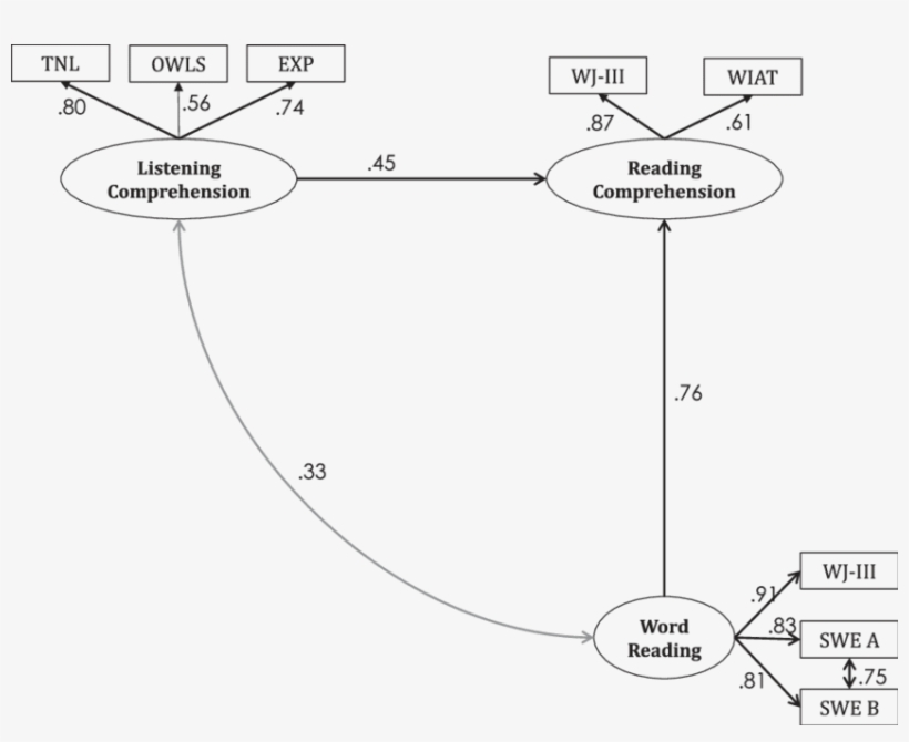 The Two Sided Arrow Represents Covariances - Diagram, transparent png download