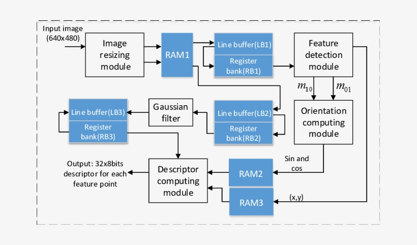 Hardware Architecture Of Real-time Slam System And - Hardware Architecture, transparent png download