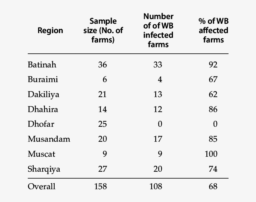 Incidence Of Witches' Broom (% Affected Acid Lime Farms) - Number, transparent png download