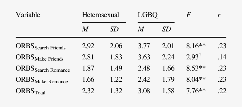 Anova Comparisons Of Suicide Risk Participants' Online - Bases Debiles, transparent png download