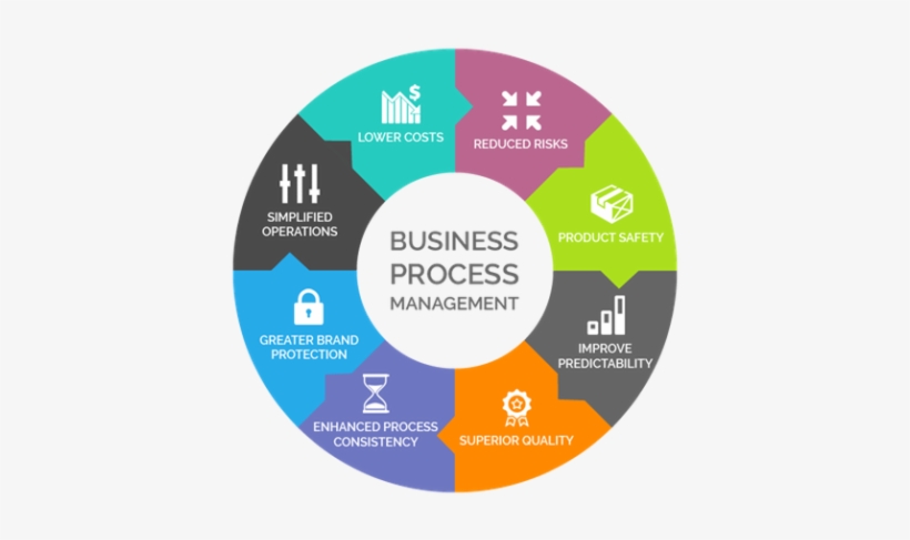 Global Business Process Management Market 2018- Trends - Business Process Management, transparent png download