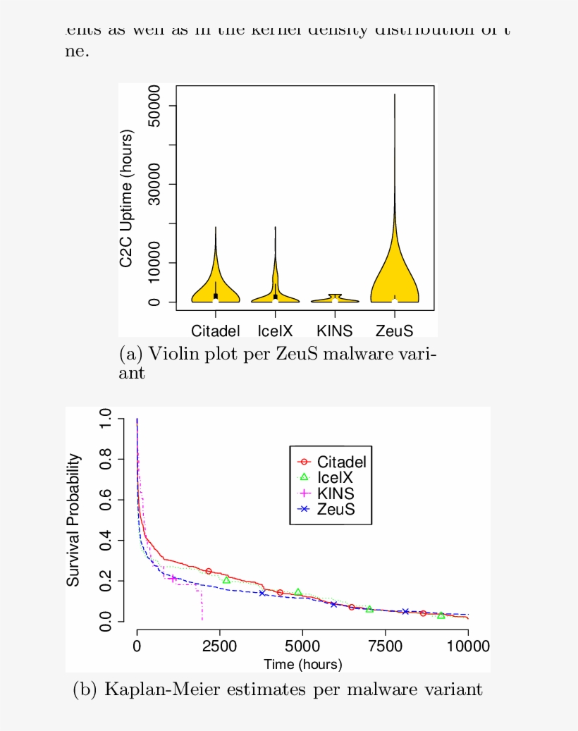 C&c Uptime Per Zeus Malware Variant - Diagram, transparent png download