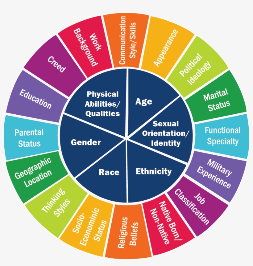 Workplace Diversity - Diversity Culture, transparent png download