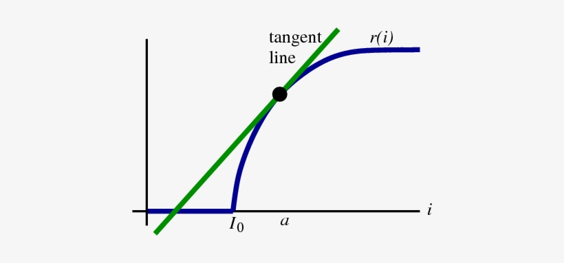 Neuron Firing Rate With Kink And Tangent Line - Tangent Line Math, transparent png download