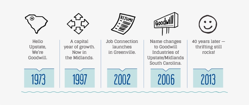 1972 - South Carolina Timeline, transparent png download