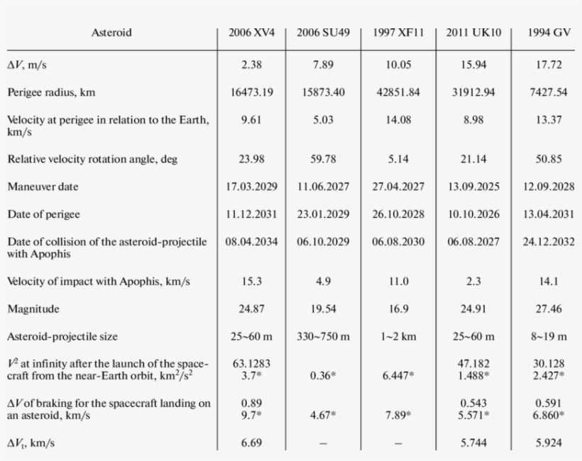 Asteroids Selected As Projectile Candidates - Number, transparent png download