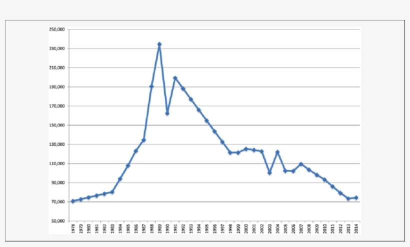 Annual Jail Admissions In New York City, 1978-2014 - Vera Institute Of Justice, transparent png download