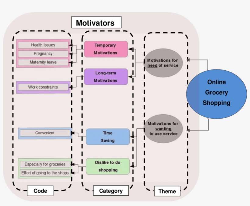 Motivators For Consumers To Purchase Their Groceries - Information, transparent png download