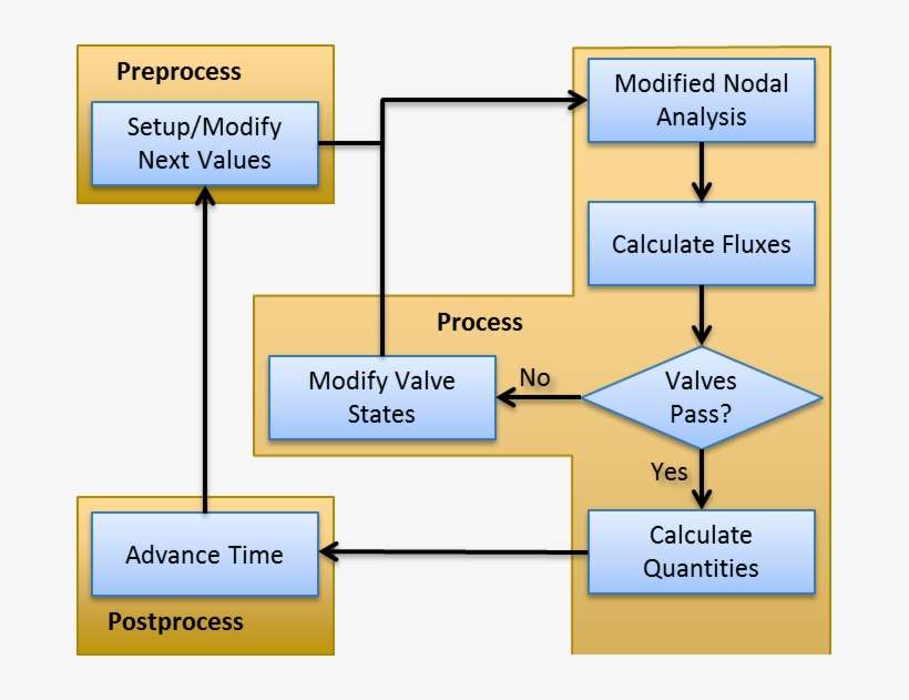 Data Flow Chart Showing The Steps Used At Each Time - Diagram, transparent png download