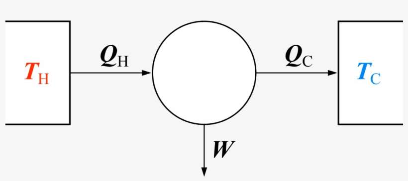 Carnot Heat Engine, transparent png download
