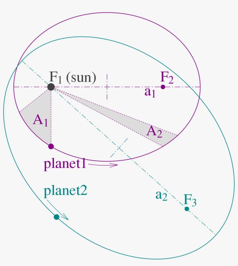 Leis De Kepler, transparent png download