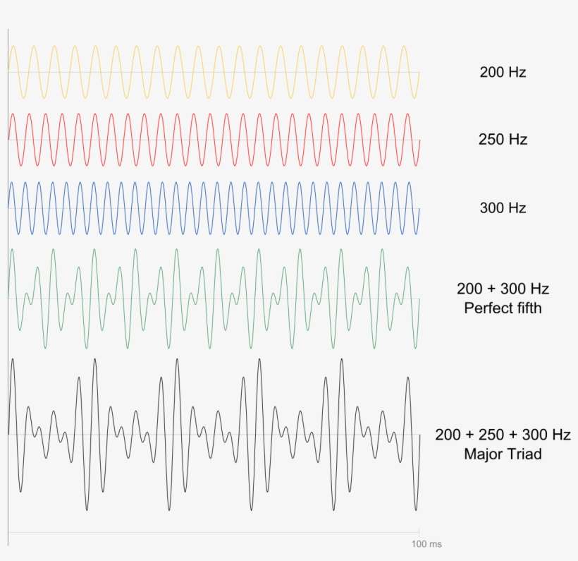 Major Chords, transparent png download