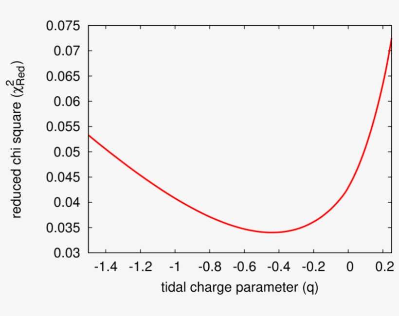 The Figure Demonstrates Variation Of Χ 2 Red Against - Plot, transparent png download
