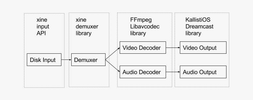 Architecture Diagram For A Sega Dreamcast Media Player - Architecture, transparent png download