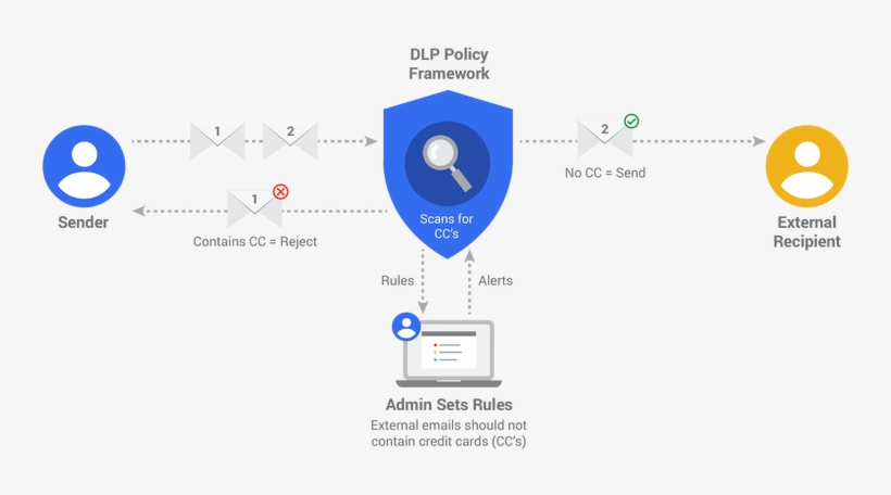 Zdnet Google Work Gmail Dlpdiagram 06 - Does Data Loss Prevention Work, transparent png download