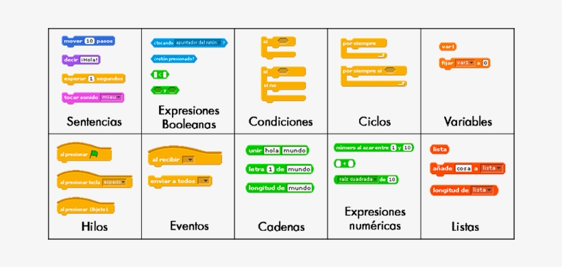 Coding Languages, Programming Languages, Interactive - Bloques De Ciclos Scratch, transparent png download