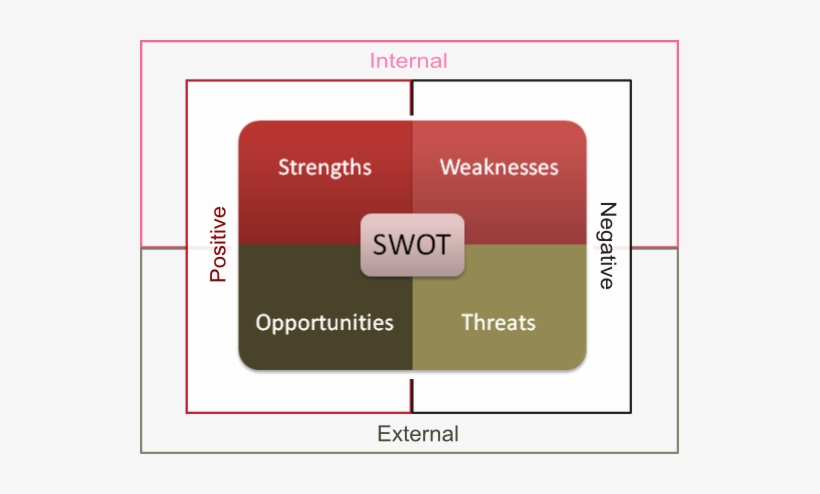 Having Completed The Swot Analysis, The Organization - Swot Analysis, transparent png download