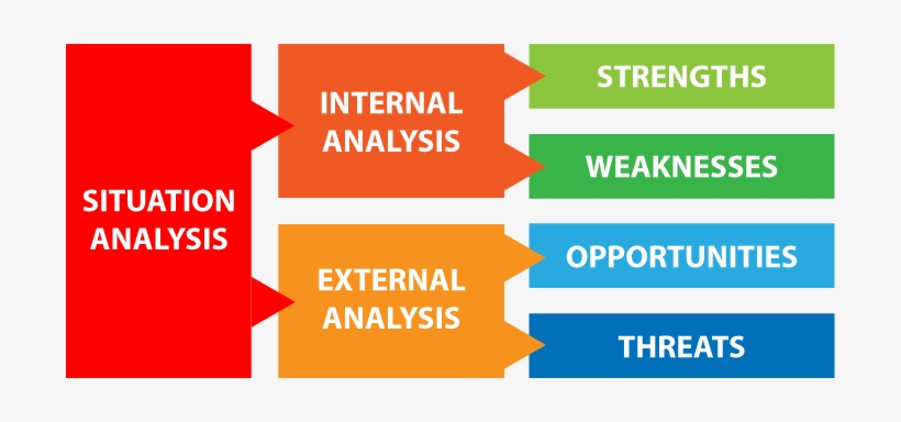 Internal External Swot Analysis - Classification Of Swot Analysis PNG ...