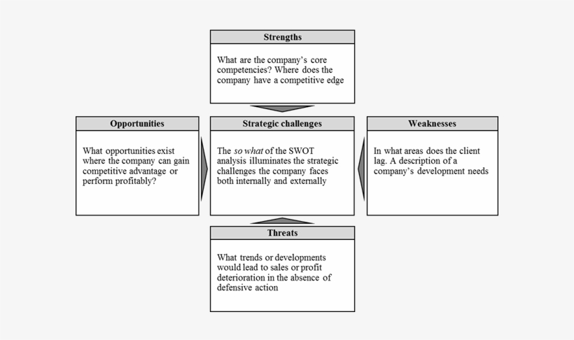Another Model Popular In Both The Business And Academic - List Of Opportunities And Threats Of Student, transparent png download