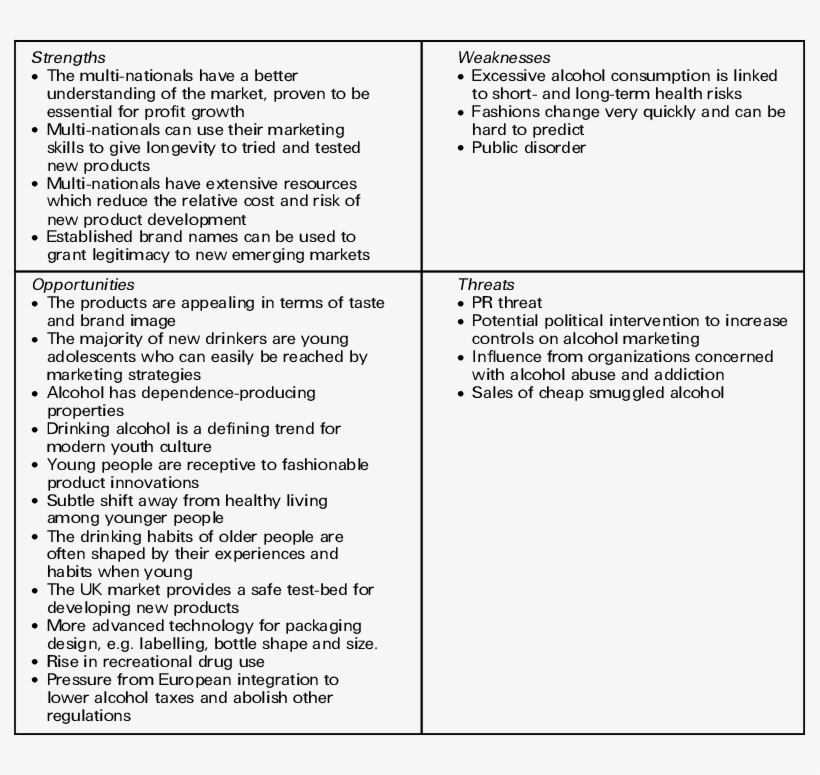 Swot Analysis For The Under 25 Year Old Uk Drinks' - Swot Analysis Of San Miguel Corporation, transparent png download