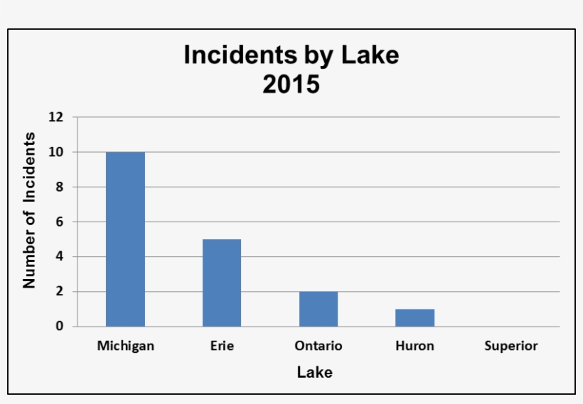 It Also Depends On Where People Are Swimming, So It - Graph Related To Swimming, transparent png download