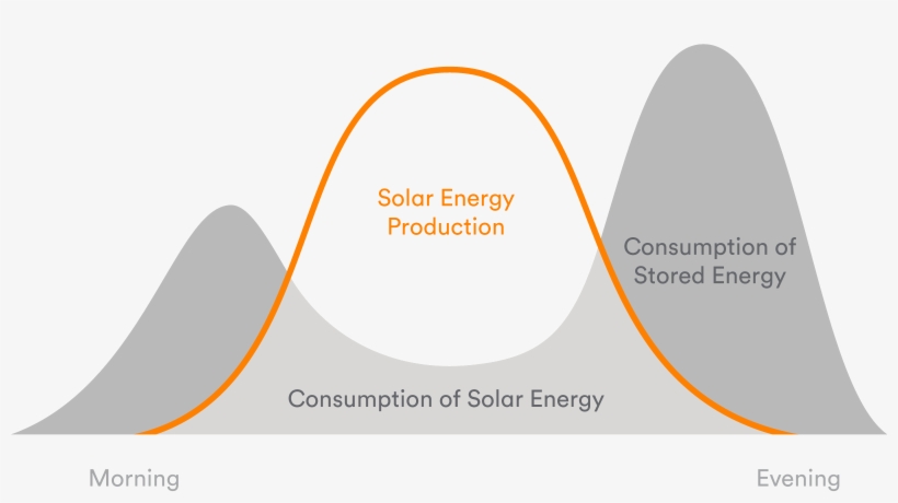 Solar Battery Storage Graph - Rechargeable Battery, transparent png download