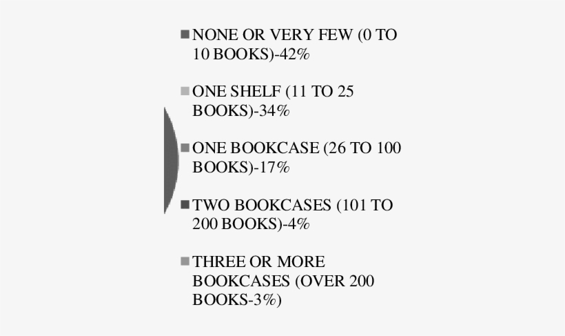 Book Distribution In Student Home None Or Very Few - San Miguel Brewery Inc, transparent png download