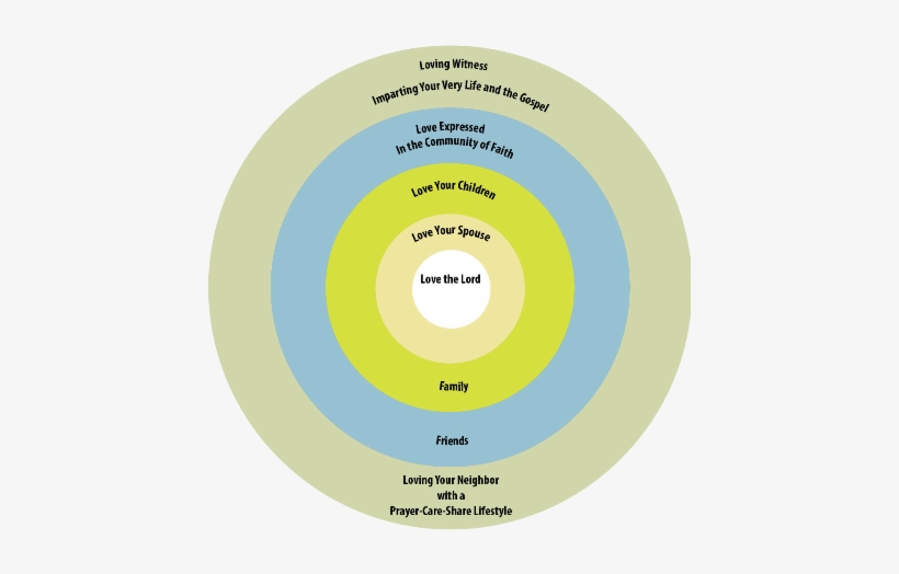 This Concentric Circle Model Of Ministry Reflects The - Circle, transparent png download