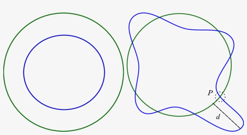 These Concentric Circles Have Hausdorff And Ρ1 Distances - Circle, transparent png download