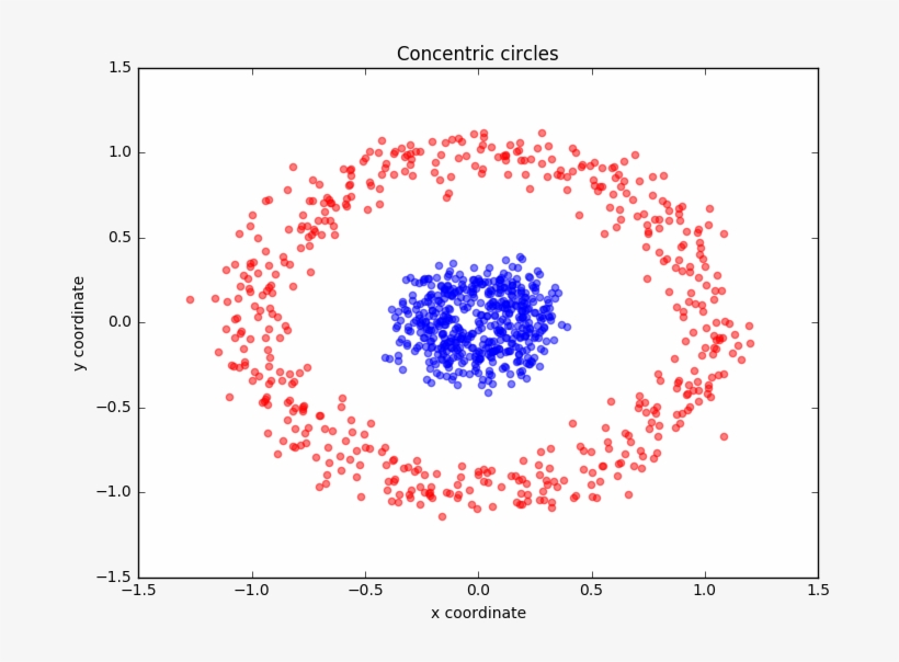 0], X[y==1, 1], Color='blue', Alpha=0.5) Plt.title('concentric - Cluster Concentric Circles Data, transparent png download