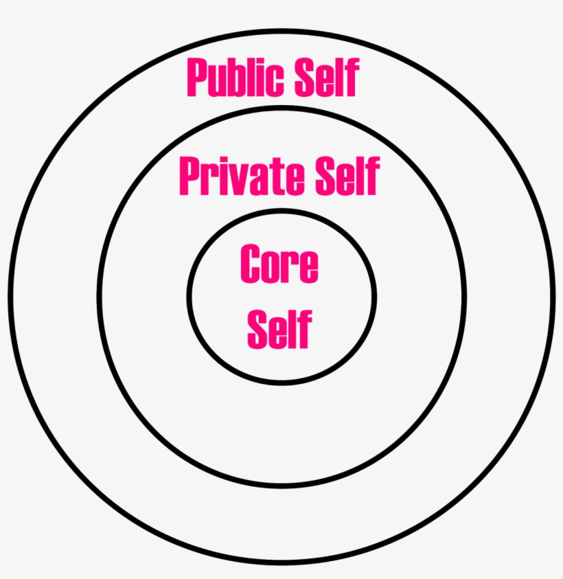 This Concentric Circle Represents Layers Of Consciousness - Self-publishing For Beginners, transparent png download
