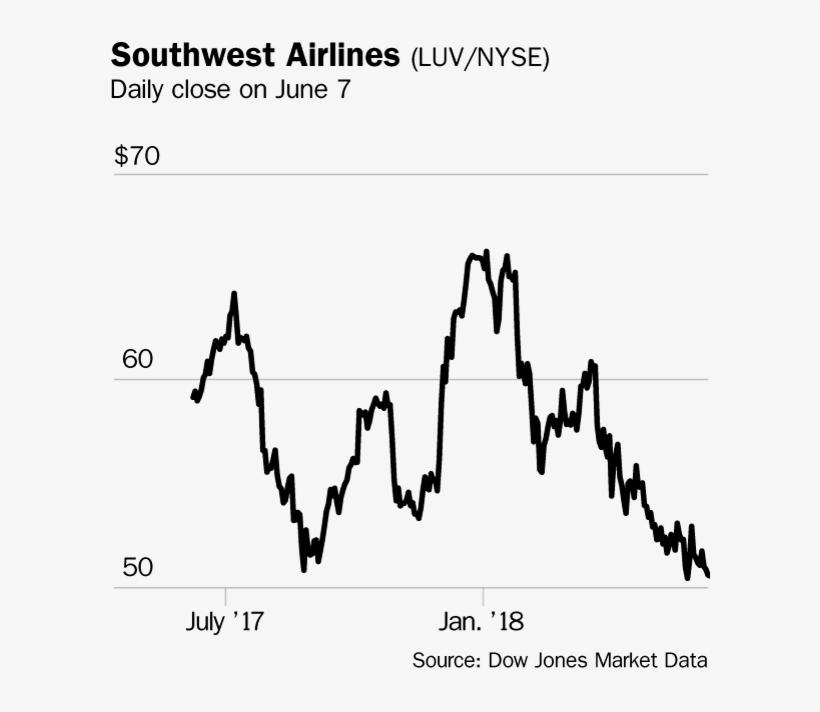 Southwest Airlines' Stock Is Flying Under The Radar - Stock, transparent png download