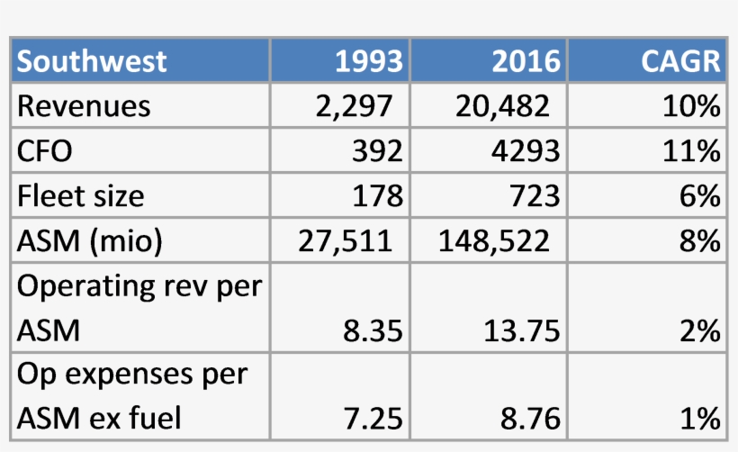 Here's Why Warren Buffett Invested In Southwest Airlines - Tabla De Comparacion De Autos, transparent png download