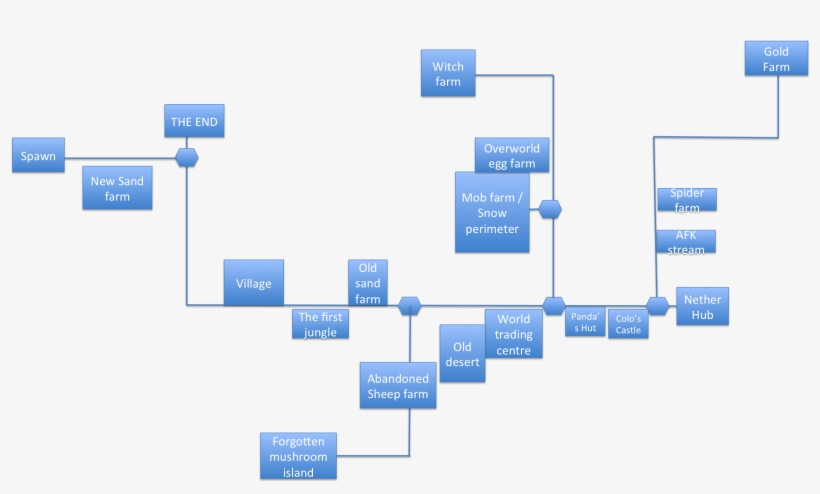 Nether Minecart Map By Sancarn - Diagram, transparent png download
