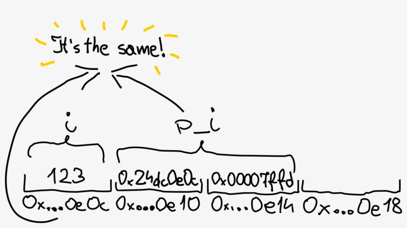 Pointers Please Forgive Me, My First Tablet Drawing - Pointer, transparent png download