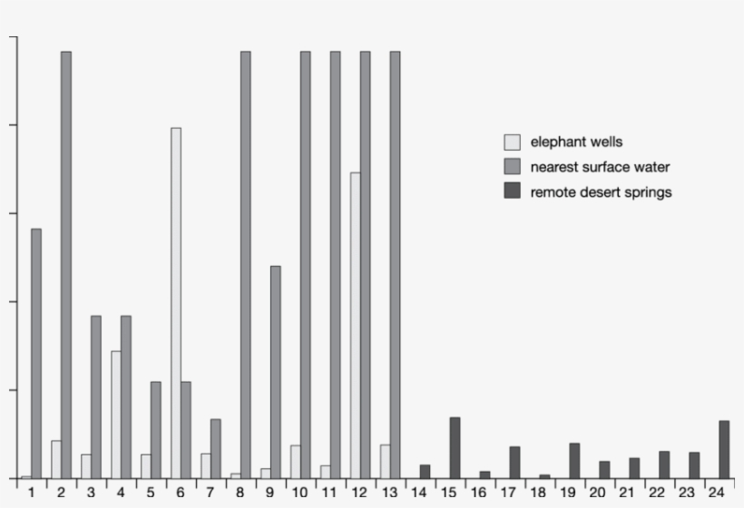 Pairwise Comparisons Of Coliform Bacterial Concentrations - Elephant, transparent png download