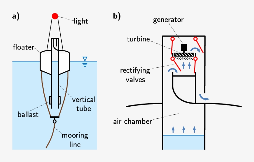 A) Yoshio Masuda's Navigation Buoy Based On The Owc - Diagram, transparent png download