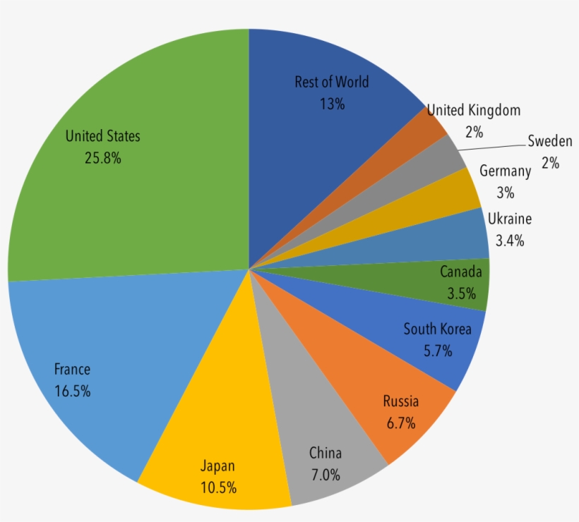 Global Installed Nuclear Capacity - Nuclear Energy Percentage, transparent png download