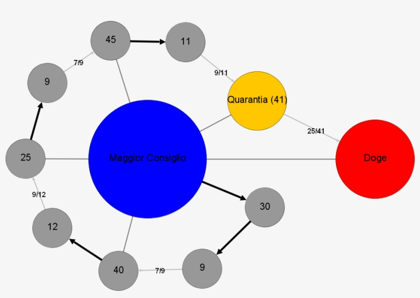 Protocol For Electing The Doge - Republic Of Venice Political System, transparent png download