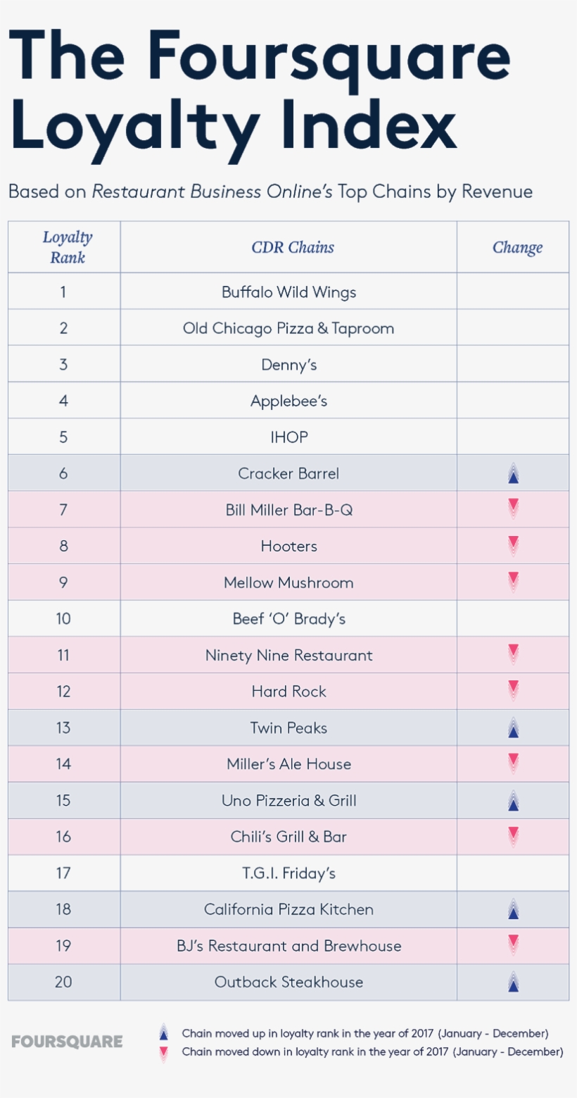 Casual Dining Loyalty - Restaurant, transparent png download