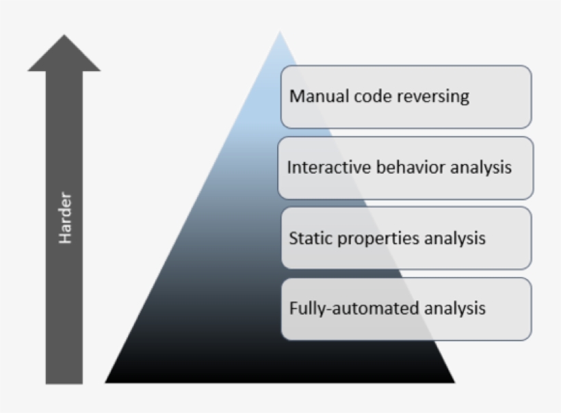 Four Stages Of Malware Analysis By Lenny Zeltser - 4 Stages Of Malware Analysis, transparent png download