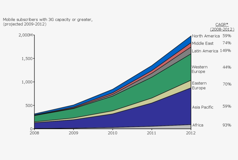 Fastest Growth In 3g Mobile Subscribers In Latin American - Plot, transparent png download