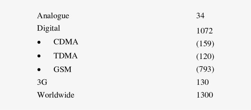 Number Of Subscribers Of Analogue, Digital And 3g Protocols - Pi Worldwide, transparent png download