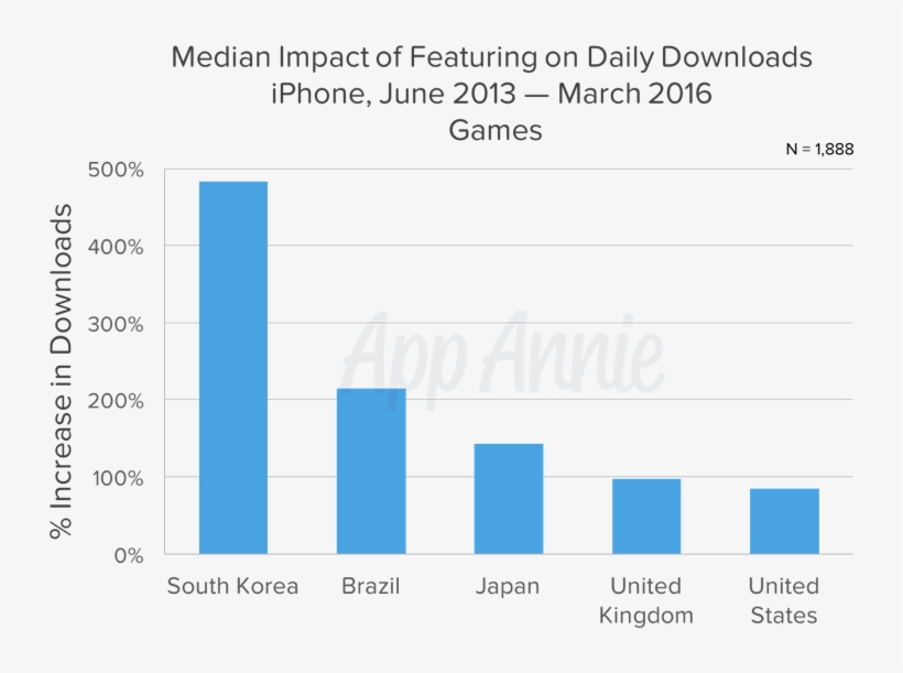 App Store Features Median Impact Of Featuring On Daily - Single Mother Rate Us, transparent png download