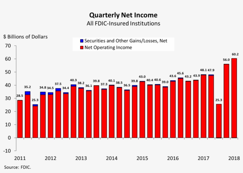 Quarterly Net All Fdicinsured Institutions Lima Peru House