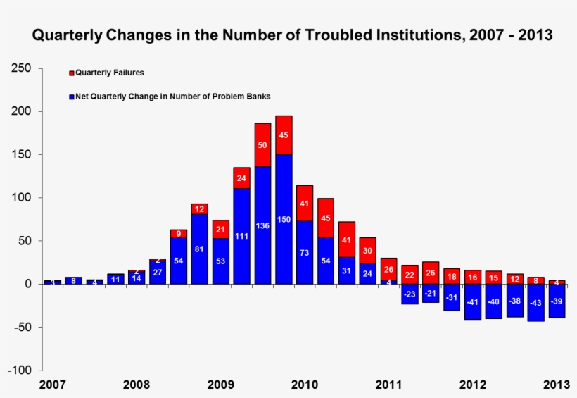 Quarterly Changes In The Number Of Troubled Institutions, - Diagram, transparent png download