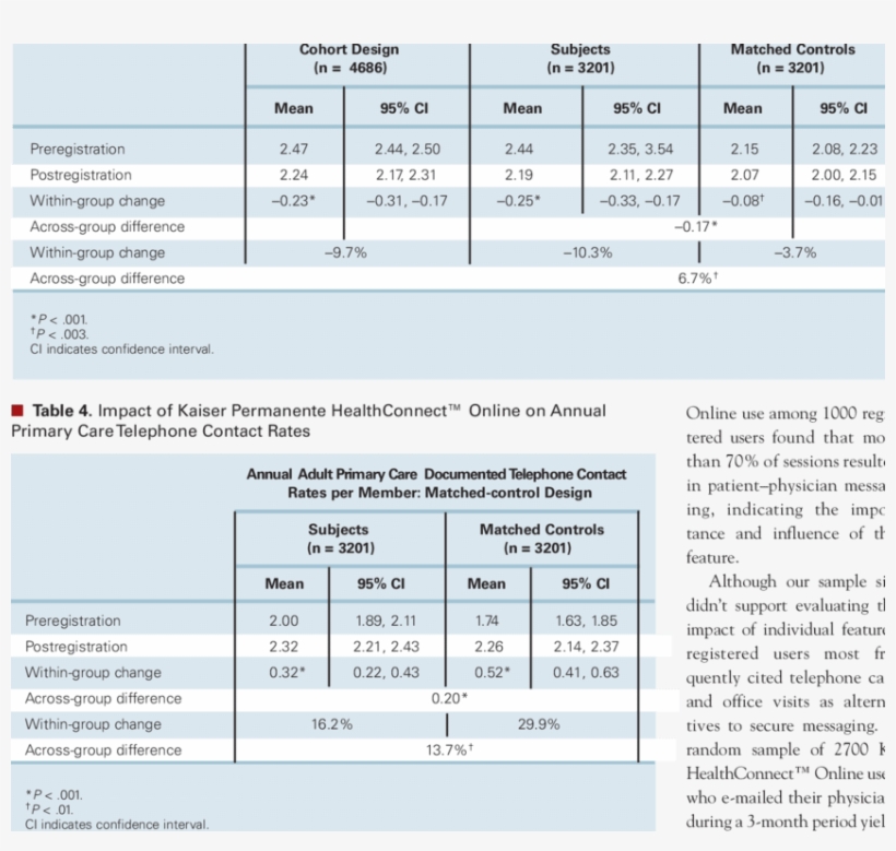 Impact Of Kaiser Permanente Healthconnect™ Online On - Healthconnect, transparent png download